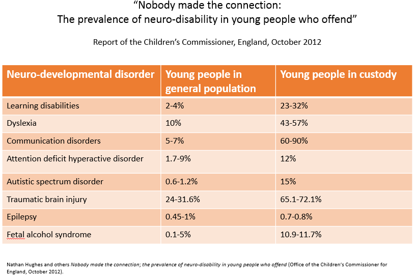 Graphic showing prevalence of neuro-disability in young people who offend.