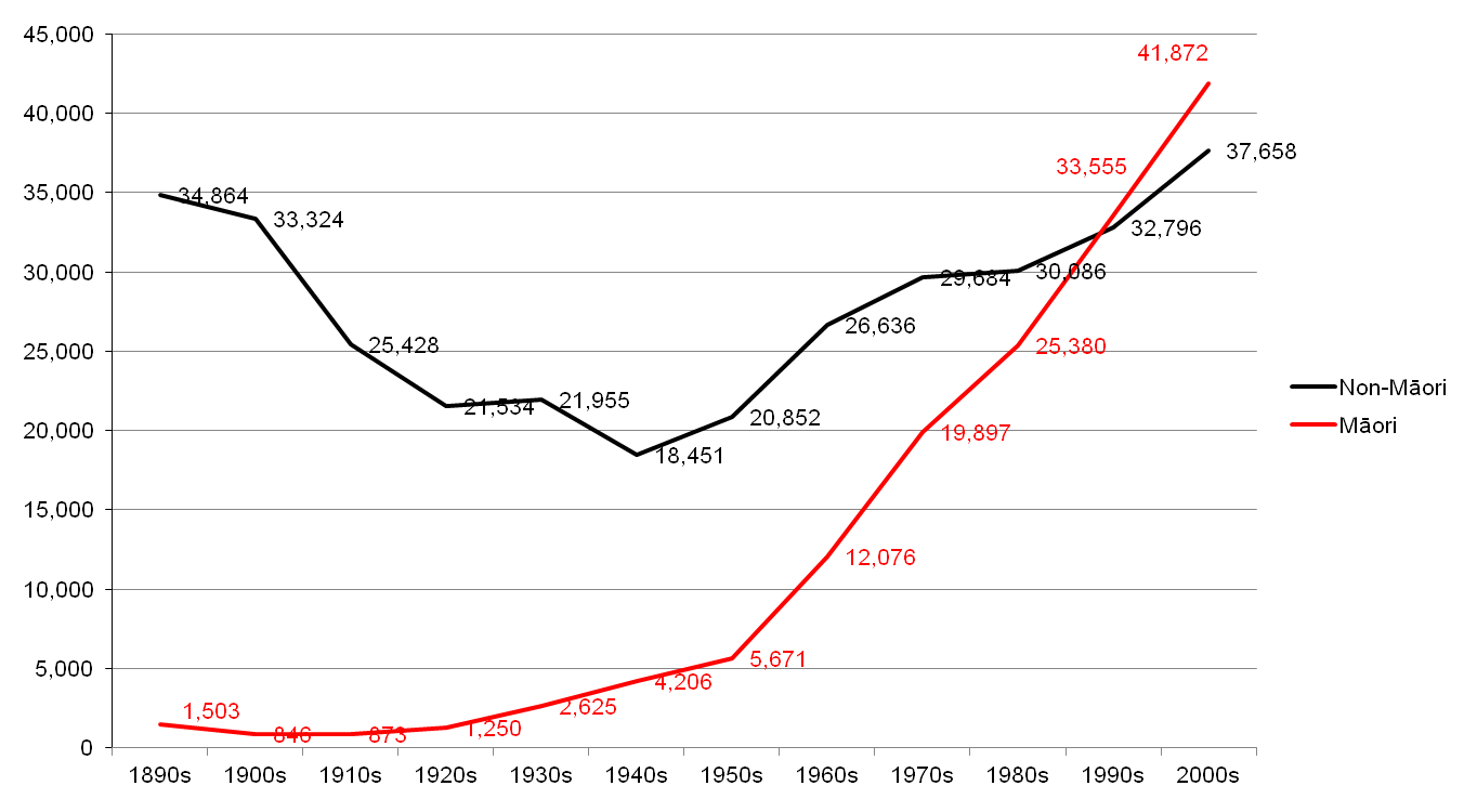 Graph showing trend of Māori imprisonment:1,503-1890s; 5,671-1950s; 41,872-2000s