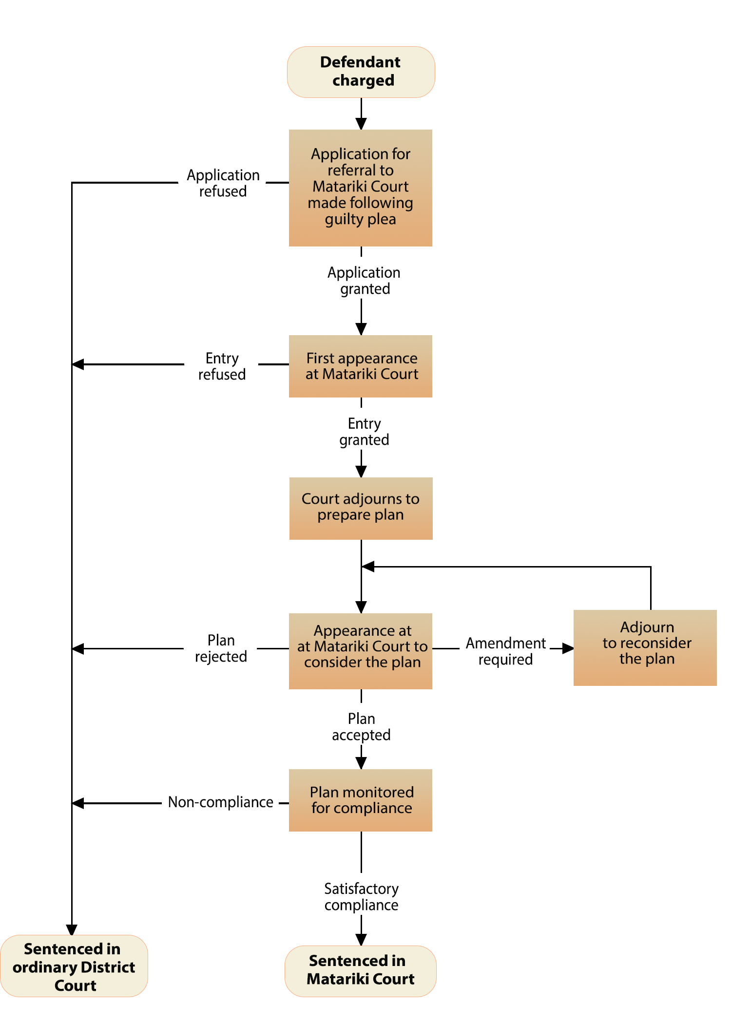 Matariki Court application process. Defendant has to apply, be accepted and comp