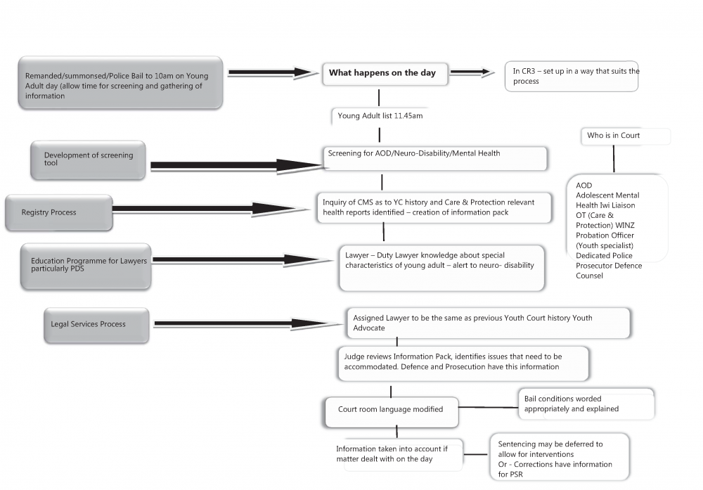 PROPOSED PROCESS